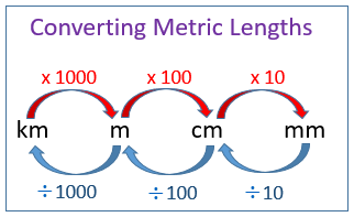 Metric unit 2025 conversion length