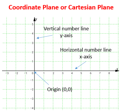 Coordinate Plane or Cartesian Plane (solutions, examples ...