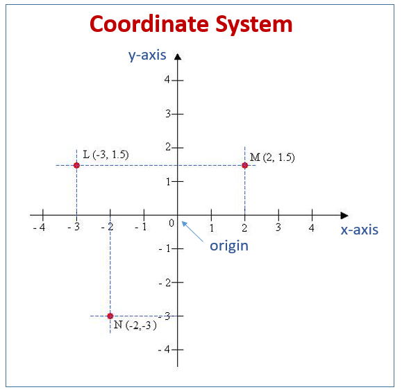 Coordinate System (examples, worksheets, solutions, activities)
