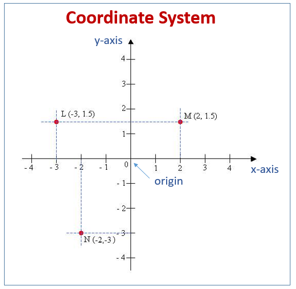 Coordinate Systems