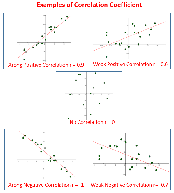 Correlation Coefficient & Line of Best Fit Coloring Linear Regression