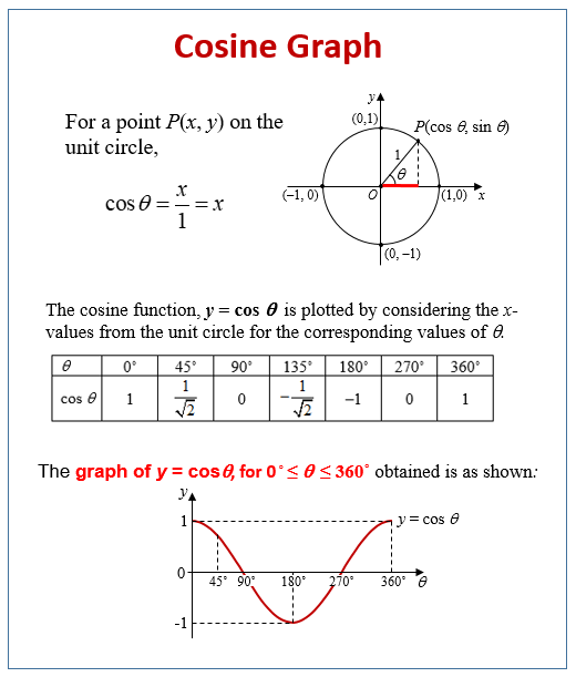 Cos Graph (solutions, examples, videos)