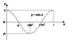 Cos Graph Solutions Examples Videos