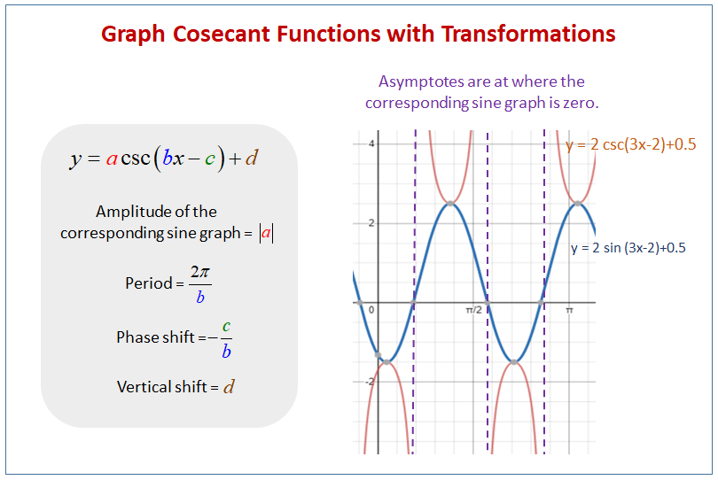 cosecant-graphs-with-transformations-examples-videos-worksheets