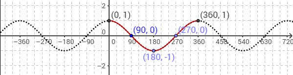 sine-cosine-tangent-graphs-video-lessons-examples-and-solutions