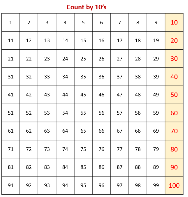 Skip Counting by 10  Learn and Solve Questions