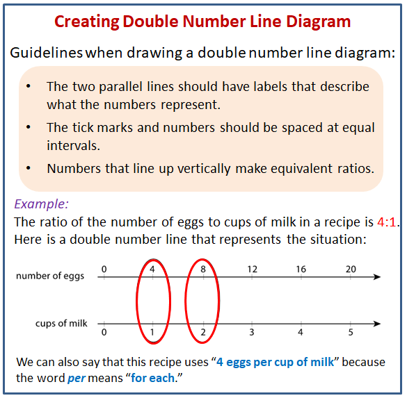 Creating Double Number Line Diagrams