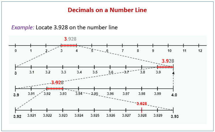 Adding Decimals Number Line Worksheet