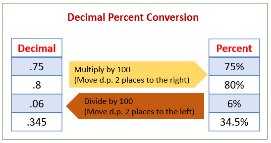 figuring out percentages from decimals