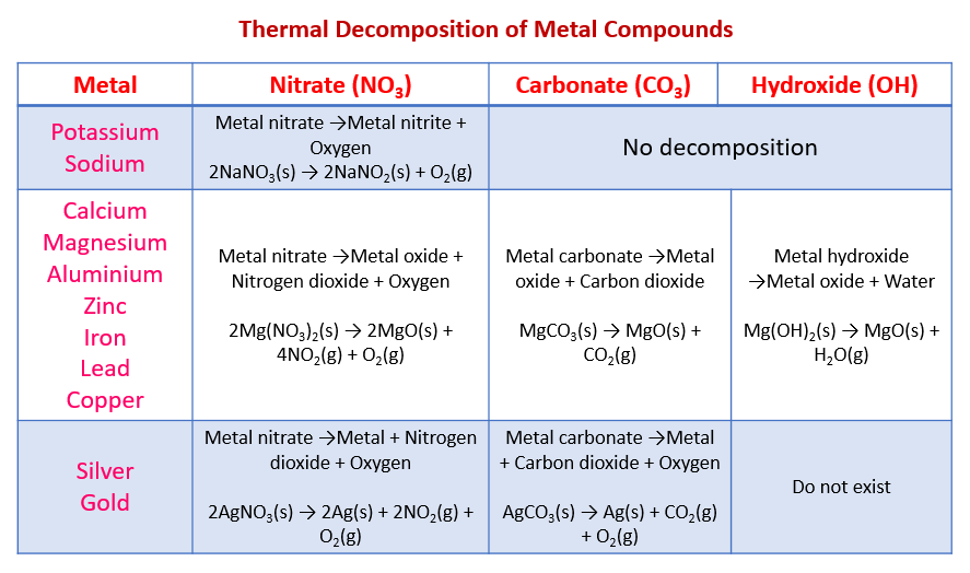 Decomposition of Metal Compounds (solutions, examples, activities