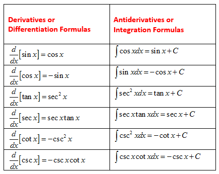 Calculus - Antiderivative (solutions, examples, videos)