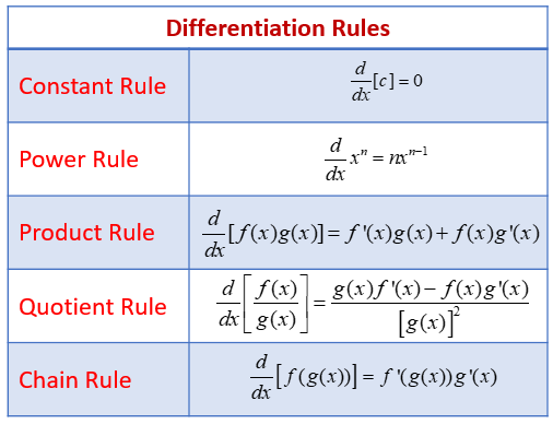 chain rule derivative