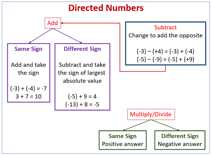 Directed Numbers