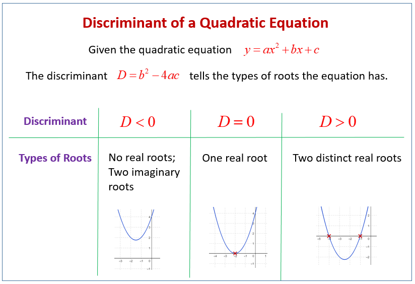 discriminant and quadratic equations solutions examples worksheets videos activities