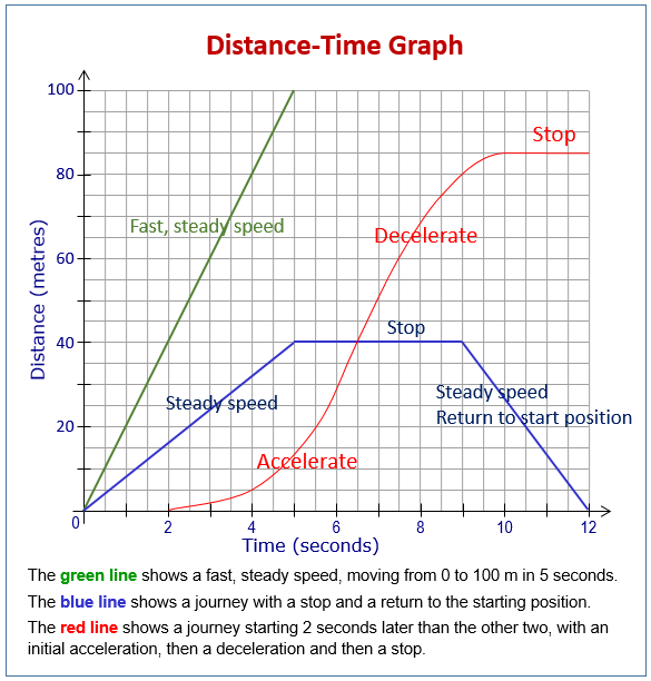 Speed time graphs