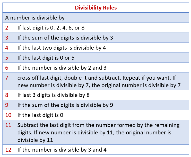 Divisibility Rules For 2, 3, 4, 5, 6, 7, 8, 9, 10, 11, 12 ...