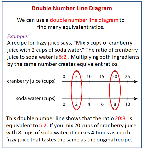 Ratios and double number lines (video)