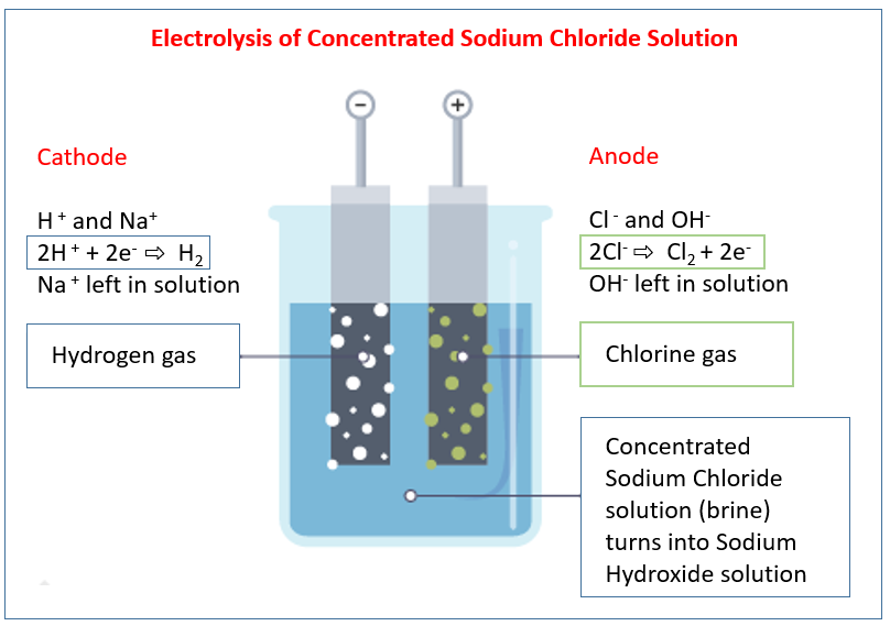 Sodium Chloride Electrolysis Equation