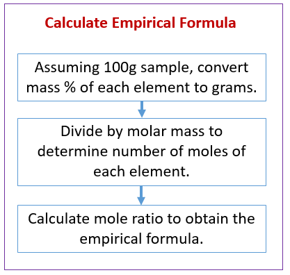 empirical formula table