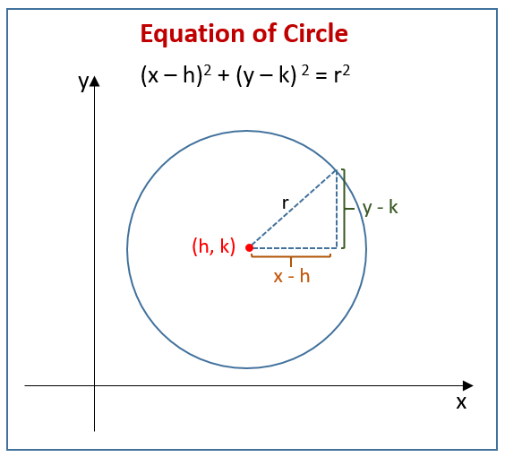 Area of deals a circle equation