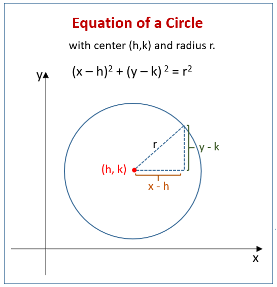 problem solving equation of circle