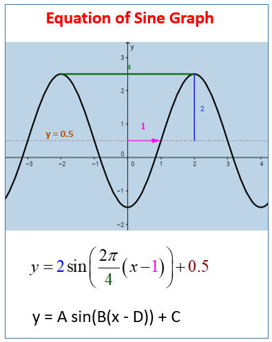 395px x 497px - Find The Equation Of A Sine Or Cosine Graph (video lessons, examples and  solutions)