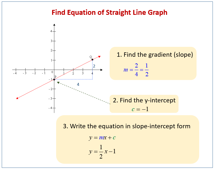 Equation of Straight Line Graphs (solutions, examples, videos ...