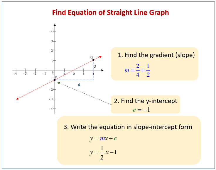 equation-of-straight-line-graphs-solutions-examples-videos