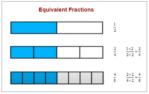 equivalent fractions with models worksheets