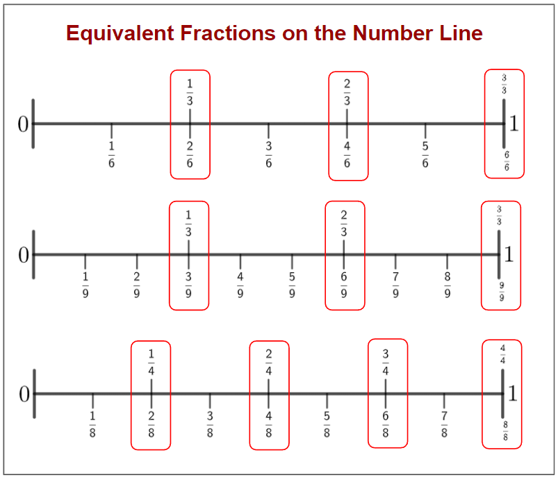 Equivalent Fractions Number Line solutions Examples Videos 