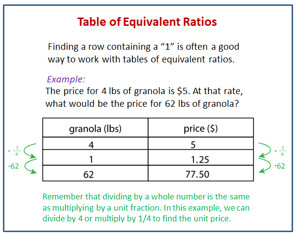 equivalent-ratio-tables-worksheet-6th-grade-brokeasshome