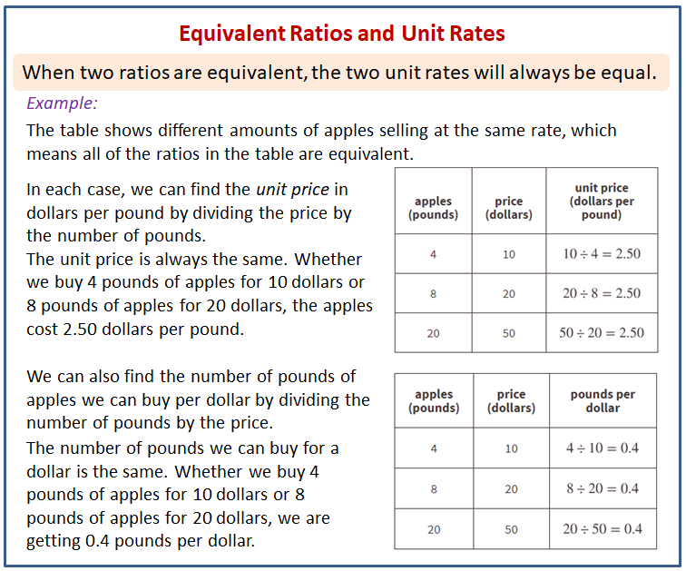 Equivalent Ratios Have the Same Unit Rates
