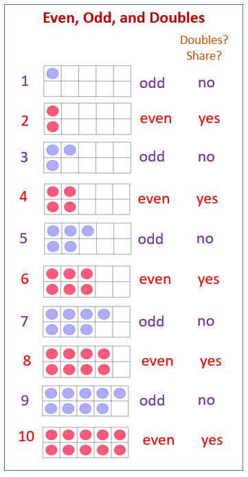 Relate Doubles to Even Numbers (solutions, examples, videos, homework