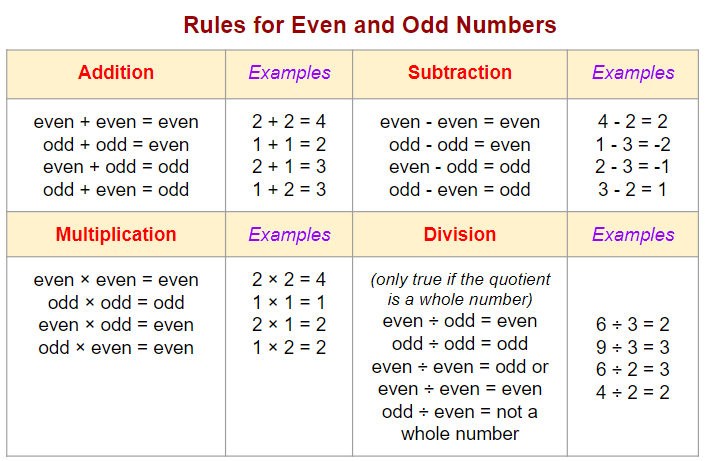 Rules for Even and Odd Numbers – My Blog