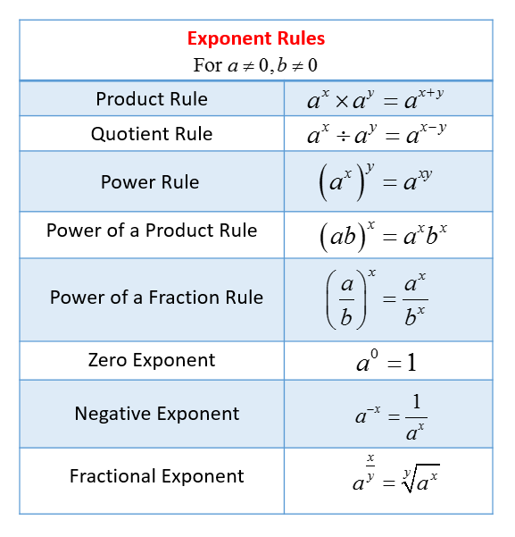 Exponent Rules (solutions, examples, videos, worksheets, games, activities)