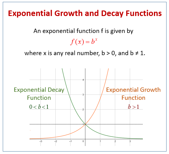 Graphing Exponential Functions Examples Solutions Videos