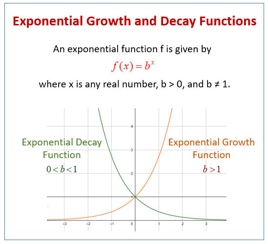 Graphing Exponential Functions (examples, solutions, videos, worksheets