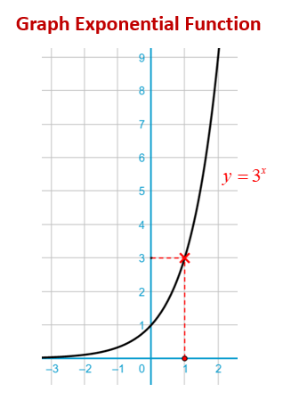 exponential graph