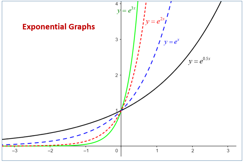 Graphing Exponential Functions Worksheet - Graphing Exponential