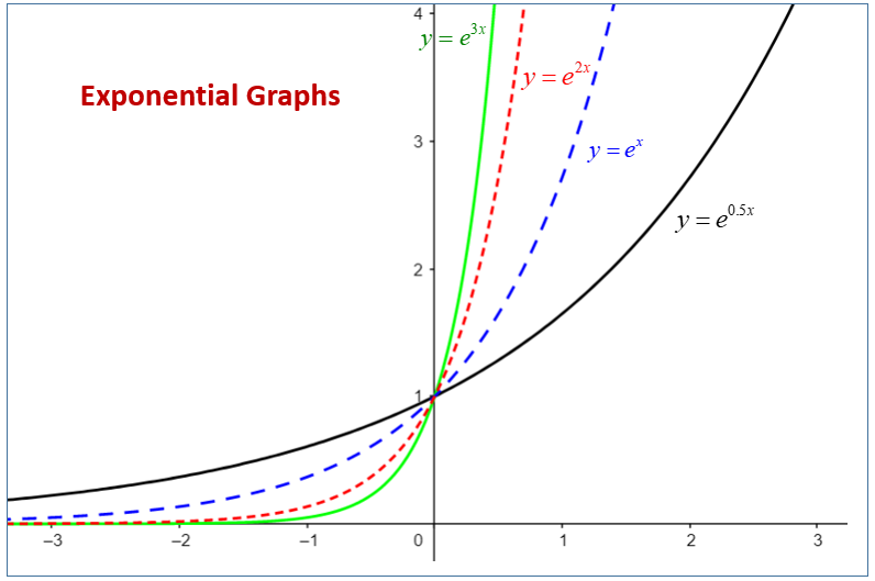 What Does An Exponential Growth Function Look Like