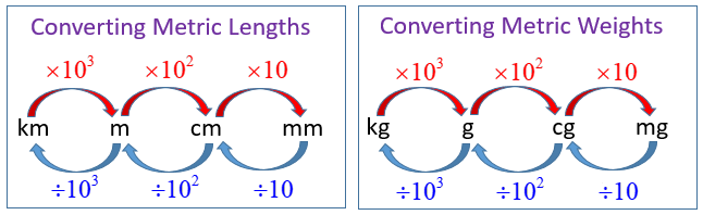 Metric Conversions - Exponents (solutions, examples, videos, worksheets