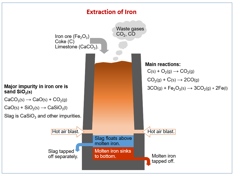 extraction-of-iron-examples-answers-activities-experiment-videos