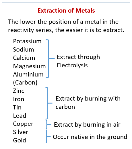 Techniques For Metal Extraction Examples Answers Activities Experiment Videos 