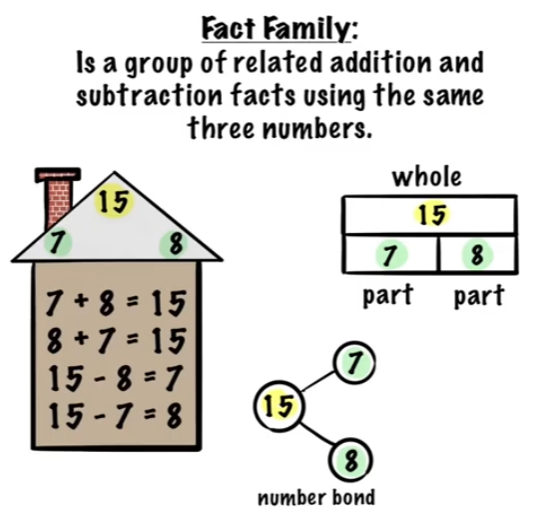 Properties of Addition - Definition, Facts, Examples, FAQs