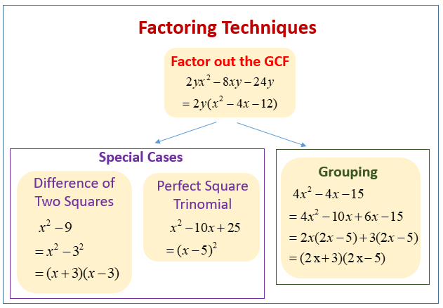 Techniques For Factoring Video Lessons Examples Solutions