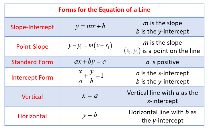 Forms Of Linear Equation (video lessons, examples, solutions)