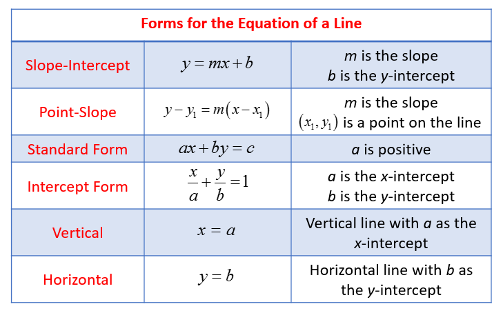 Forms of Linear Equation (solutions, examples, videos)