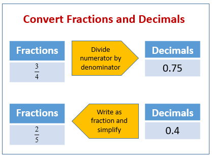 Fractions To Decimals Examples Solutions Videos