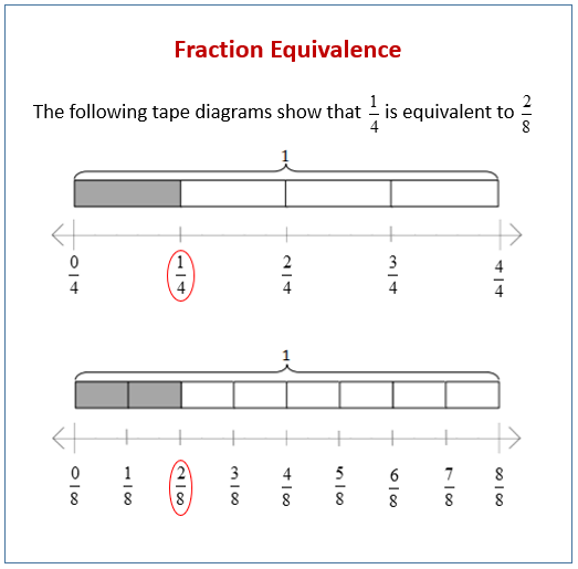 fraction-equivalence-using-a-tape-diagram-and-the-number-line-examples-solutions-videos