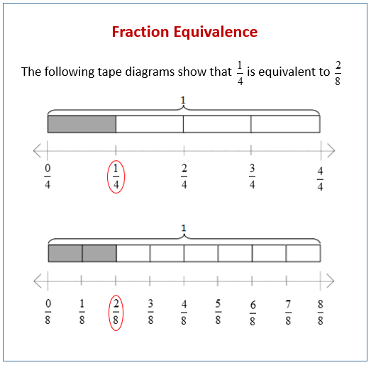 fraction-equivalence-using-a-tape-diagram-and-the-number-line-examples